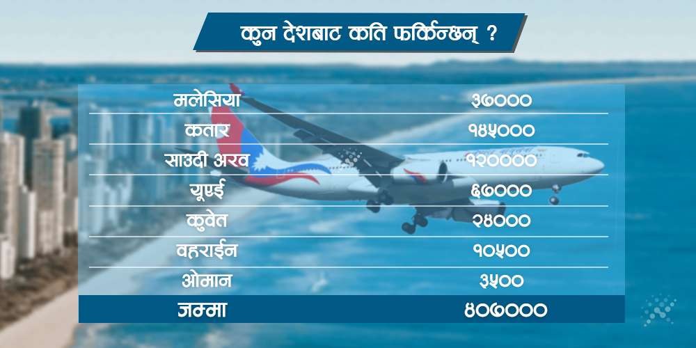 सात मुलुकबाट मात्र ४ लाख नेपाली फर्किंदै, यस्तो छ तिनलाई ल्याउने योजना