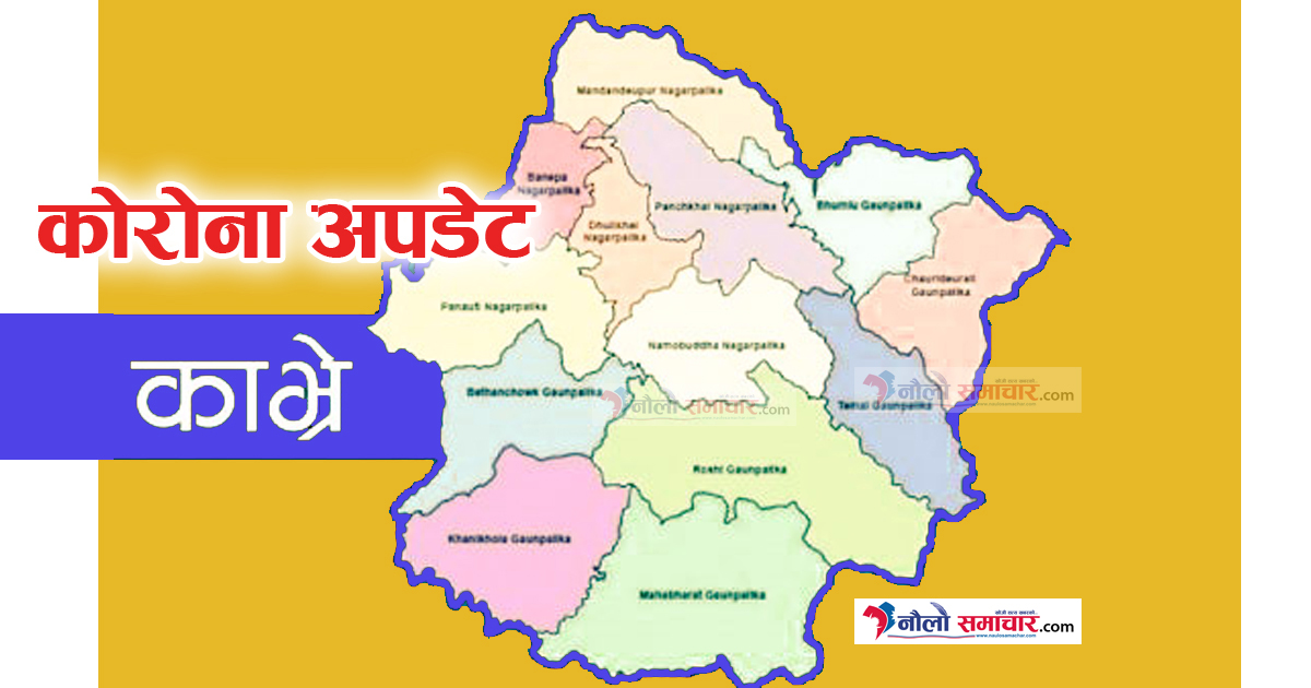काभ्रेमा आज २६ जना डिस्चार्ज हुदा २५ जना संक्रमित थपिए