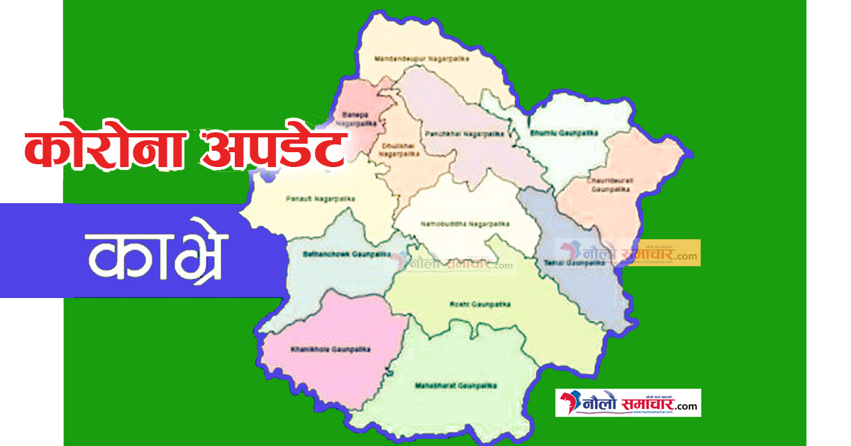 काभ्रेमा आज २०२ जनाले जिते कोरोना, १०२ संक्रमित थपिए, २ जनाको मृत्यु