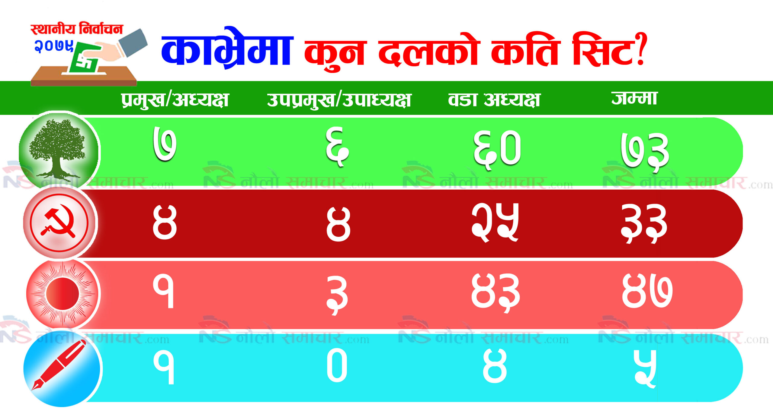 काभ्रेमा ७ प्रमुख र ६ उप-प्रमुखसहित कांग्रेस पहिलो, एमाले तेस्रो