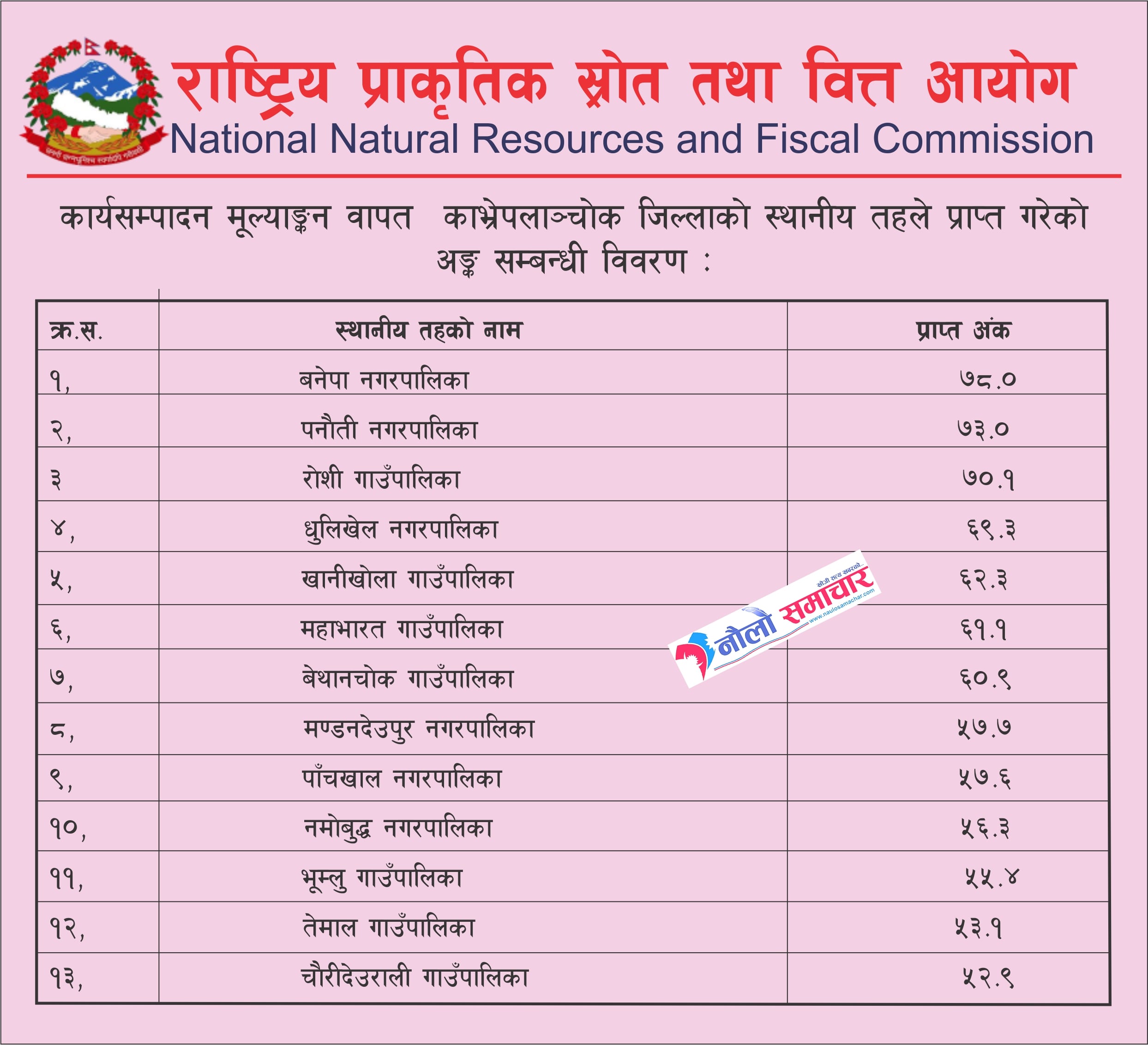 काभ्रे जिल्लाका स्थानीय तहमध्ये कार्यसम्पादनमा बनेपा पहिलो